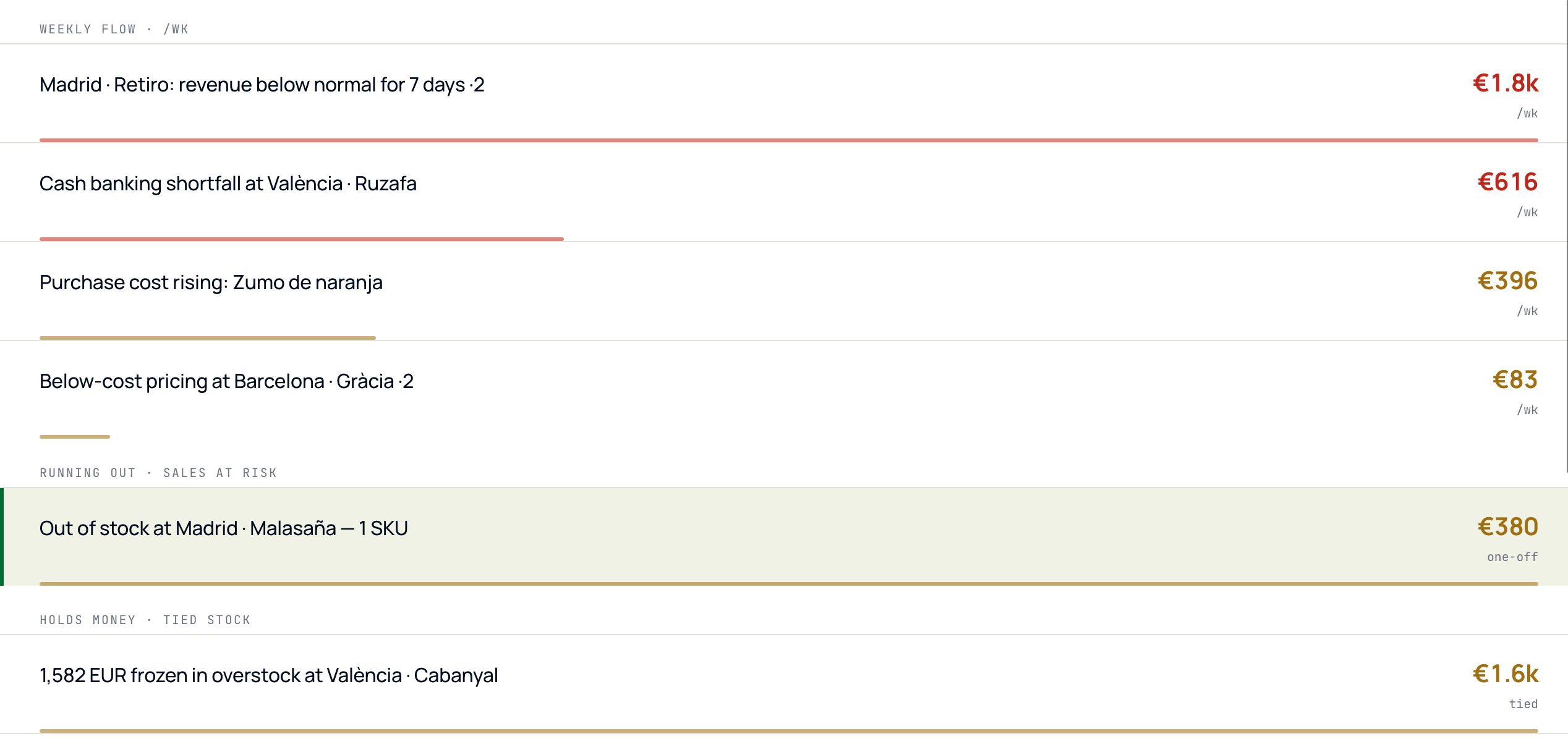 marql Inbox money map: three lanes — weekly flow, running out, holds money — with bar length showing the money at stake, the stock-out at Madrid · Malasaña sitting at €380