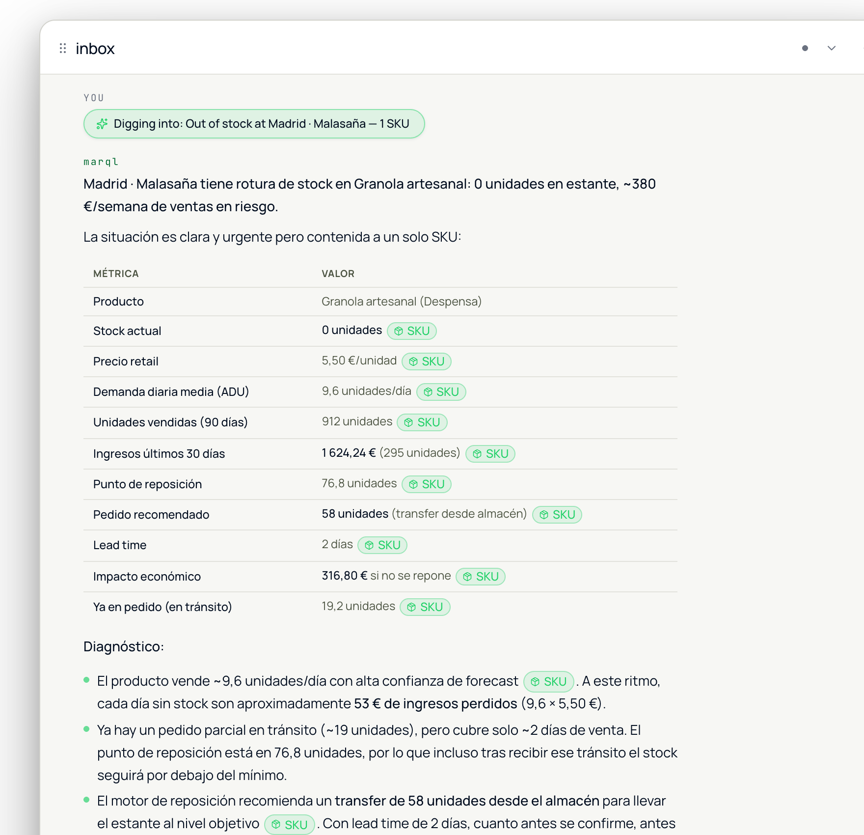 marql AI on the stock-out: a table of stock, retail price, 90-day units, average daily demand, reorder point, quantity to order, lead time and economic impact — each value carrying its own source chip