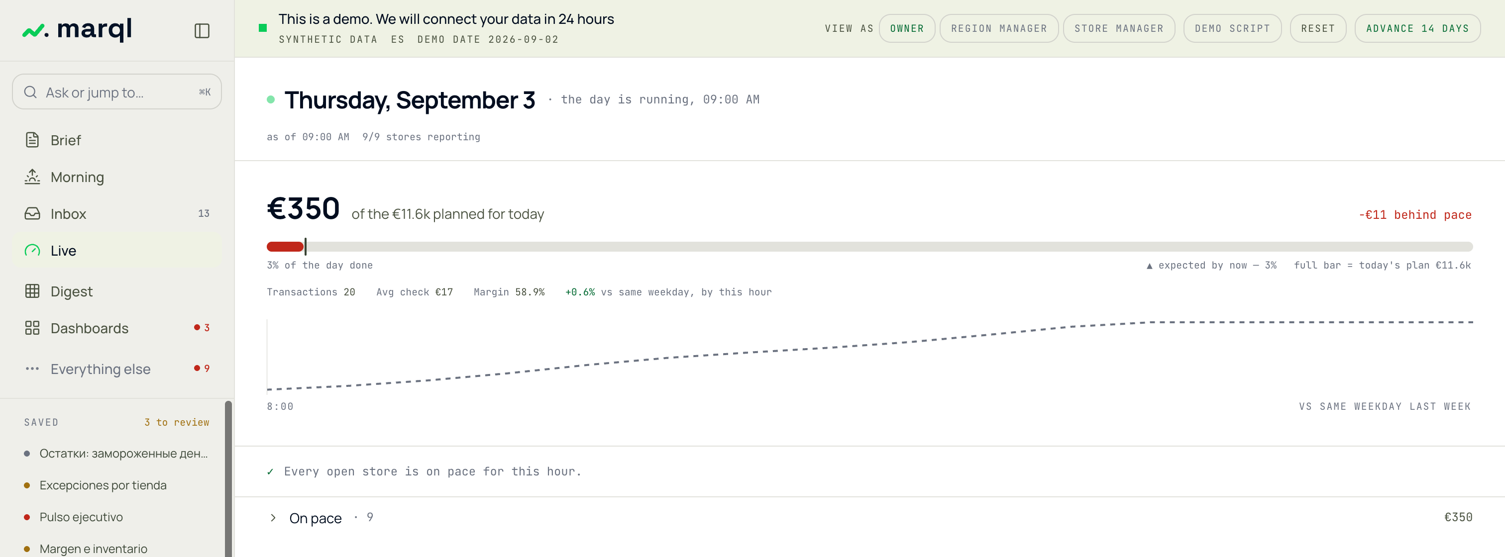 marql Live at 09:00 on Thursday 3 September: €350 of the €11.6k planned for today, 3% of the day done against 3% expected by now, 9 of 9 stores reporting and every open store on pace for this hour
